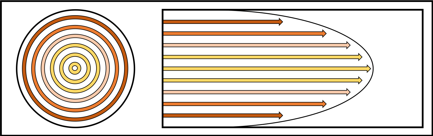 Grafik parabolisches Geschwindigkeitsprofil